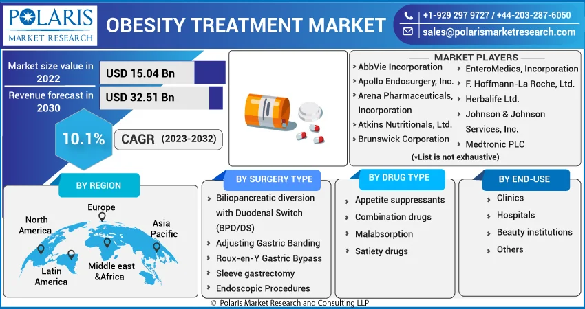 Obesity Treatment Market